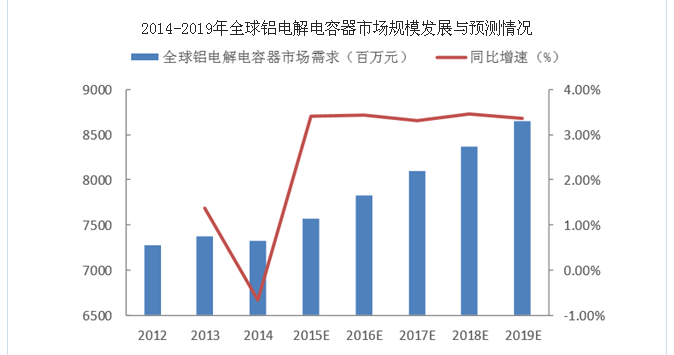 2017年中國鋁電解電容器市場發(fā)展現狀及行業(yè)發(fā)展趨勢