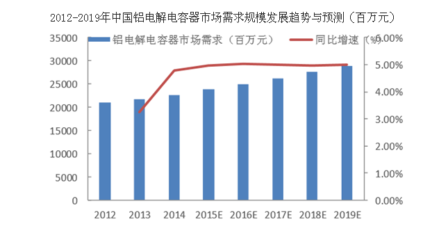 2017年中國鋁電解電容器市場發(fā)展現狀及行業(yè)發(fā)展趨勢